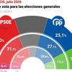 El PSOE se recupera y amplía la ventaja sobre el PP a casi 8 puntos, según el CIS