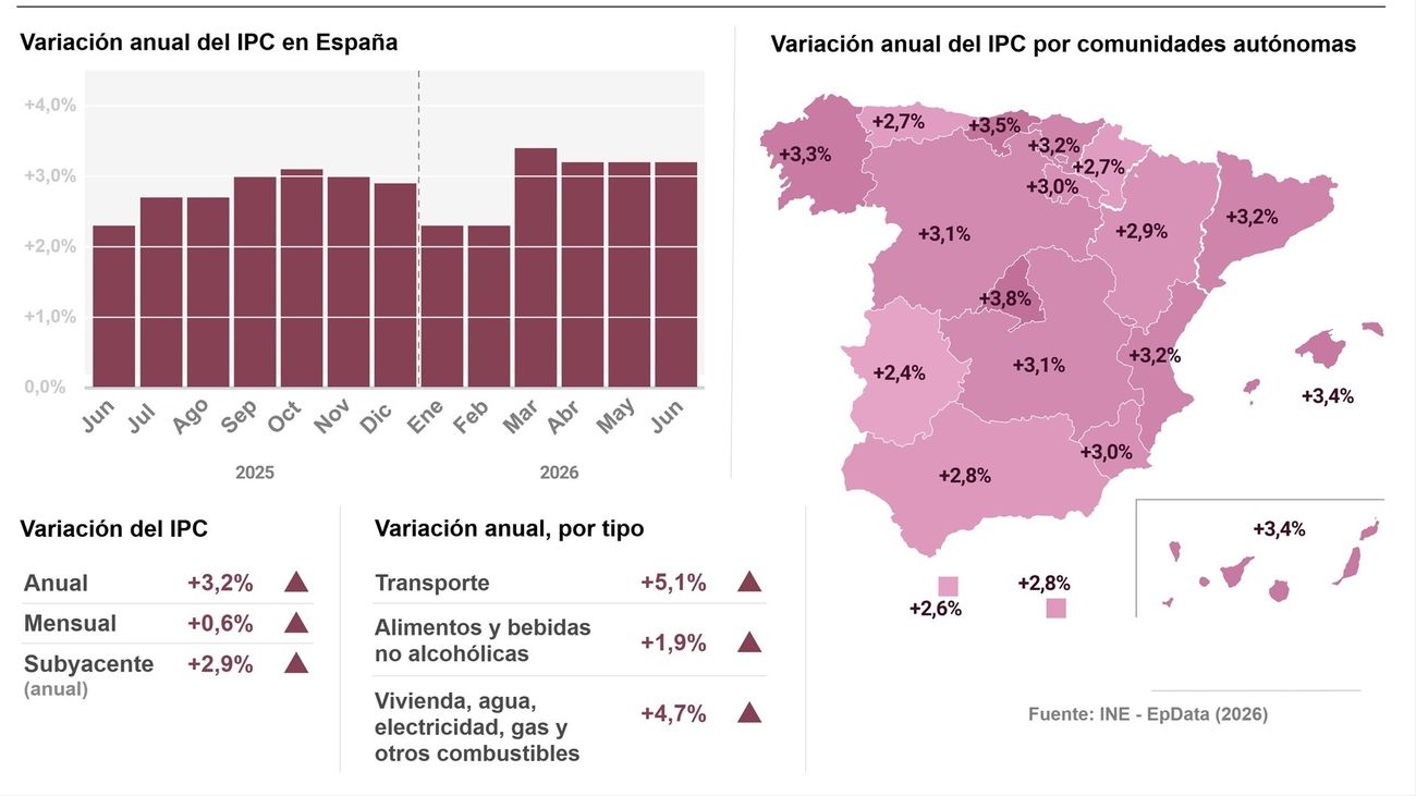 Evolución del IPC en España en junio de 2026