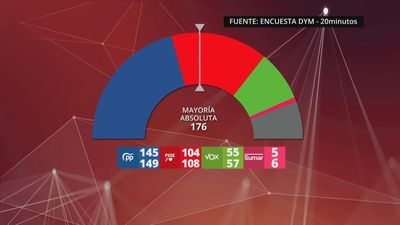 El PP amplía su ventaja sobre el PSOE y Sumar se desploma hasta quedarse con solo 5 o 6 escaños