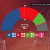 El PP amplía su ventaja sobre el PSOE y Sumar se desploma hasta quedarse con solo 5 o 6 escaños