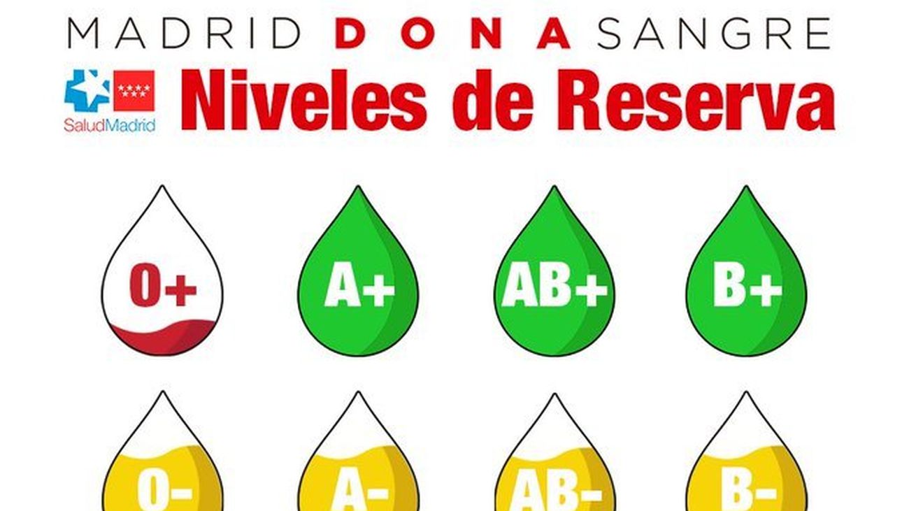Madrid necesita sangre del grupo 0+ ante la bajada de reservas