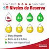 Madrid necesita sangre del grupo 0+ ante la bajada de reservas