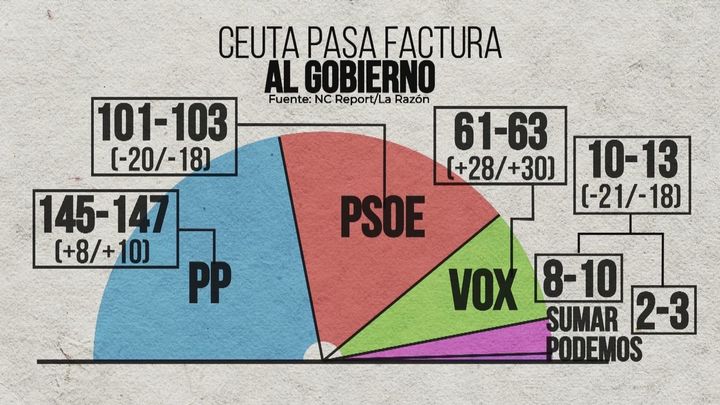 Encuestas: El PP gana con más de 145 escaños, Vox dobla los suyos y la izquierda se hunde