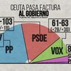 Encuestas: El PP gana con más de 145 escaños, Vox dobla los suyos y la izquierda se hunde