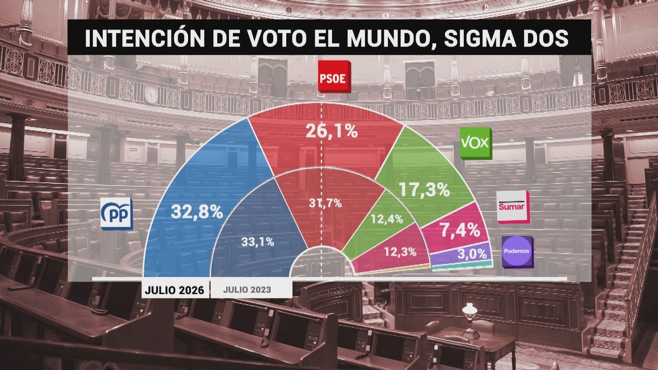 El PSOE se desploma mientras que PP y Vox consiguen entre 196 y 204 escaños