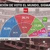 El PSOE se desploma mientras que PP y Vox consiguen entre 196 y 204 escaños