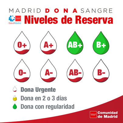 Grupos sanguíneos en alerta roja en Madrid / COMUNIDAD DE MADRID