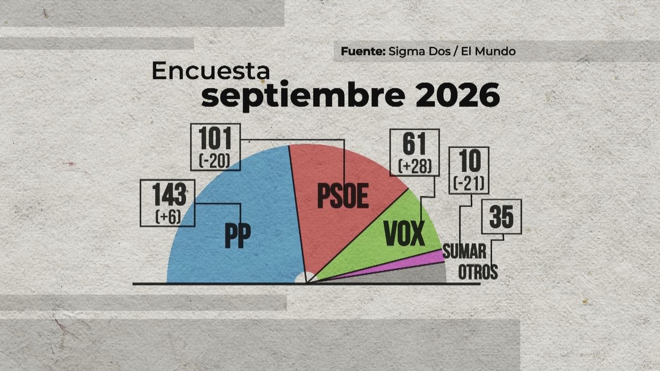 Sánchez y sus socios se hunden en las encuestas por la gestión de la crisis de Ceuta