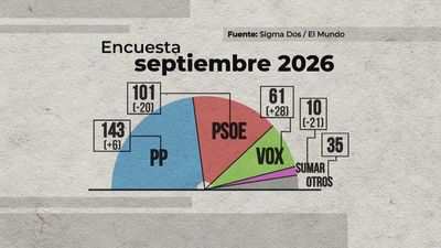 Sánchez y sus socios se hunden en las encuestas por la gestión de la crisis de Ceuta