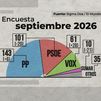 Sánchez y sus socios se hunden en las encuestas por la gestión de la crisis de Ceuta