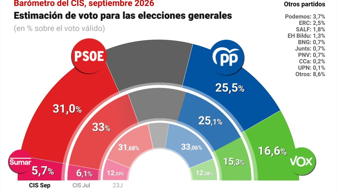El CIS mantiene la ventaja del PSOE sobre el PP en 5,9 puntos pese a su fuerte desgaste por la crisis de Ceuta