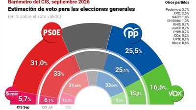 El CIS mantiene la ventaja del PSOE sobre el PP en 5,9 puntos pese a su fuerte desgaste por la crisis de Ceuta