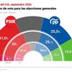El CIS mantiene la ventaja del PSOE sobre el PP en 5,9 puntos pese a su fuerte desgaste por la crisis de Ceuta