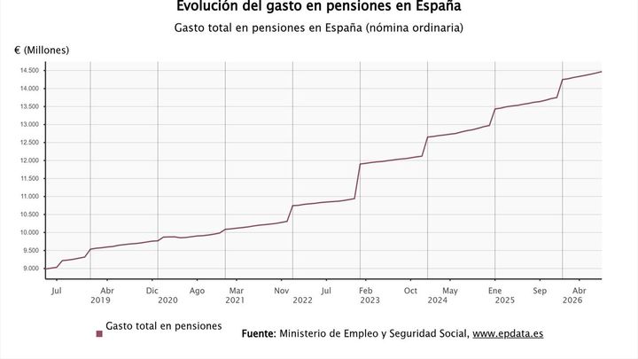 Evolución del gasto de pensiones / EUROPA PRESS