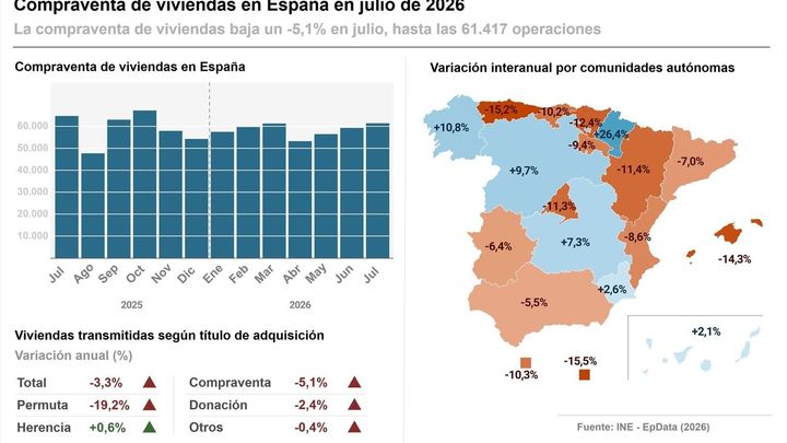 Compraventa de viviendas en España en julio, infografías por comunidades autónomas / EUROPA PRESS