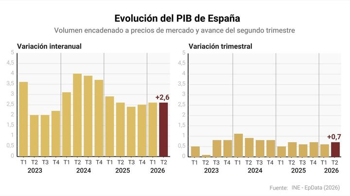 Infografía con cifras de PIB en España en el segundo trimestre / EUROPA PRESS