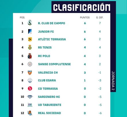Clasificación femenina / RFEH