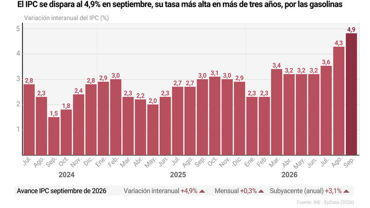 Gráfico con tasa interanual del IPC en España / EUROPA PRESS