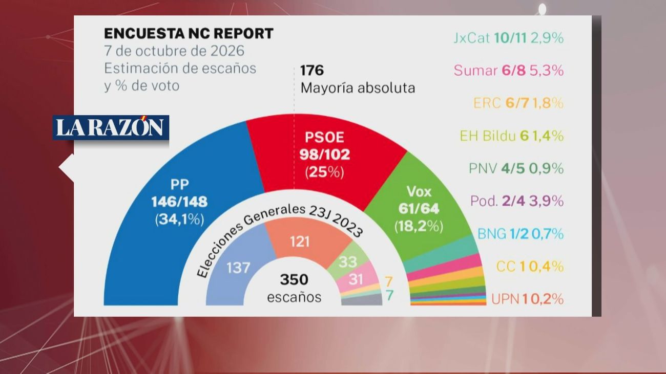 El PP rozaría los 150 escaños y Vox llegaría a 64, según la última encuesta de NC Report