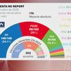 El PP rozaría los 150 escaños y Vox llegaría a 64, según la última encuesta de NC Report