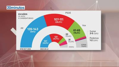 PP y Vox rozan los 200 escaños en las encuestas para las elecciones del 29N