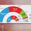 PP y Vox rozan los 200 escaños en las encuestas para las elecciones del 29N