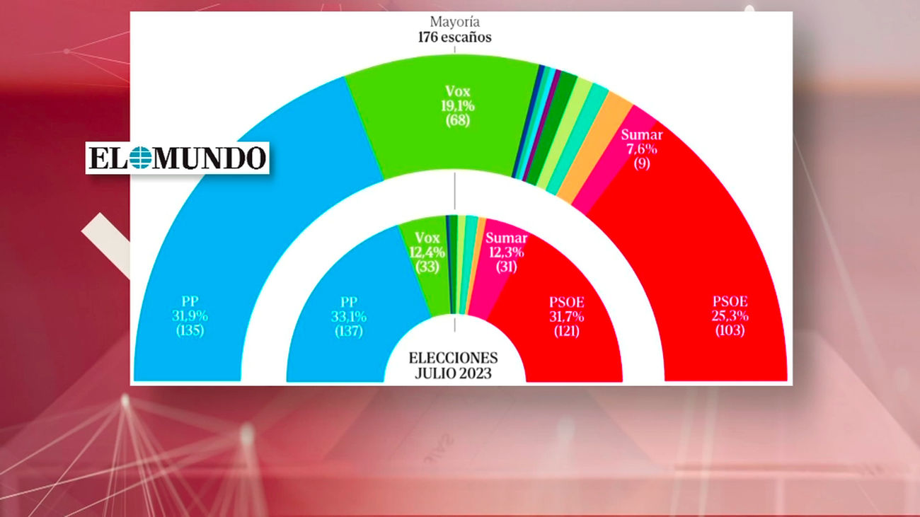 PP y Vox  mantienen  una amplia mayoría, entorno a los 200 escaños, con un PSOE estancado en las encuestas