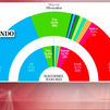 PP y Vox  mantienen  una amplia mayoría, entorno a los 200 escaños, con un PSOE estancado en las encuestas