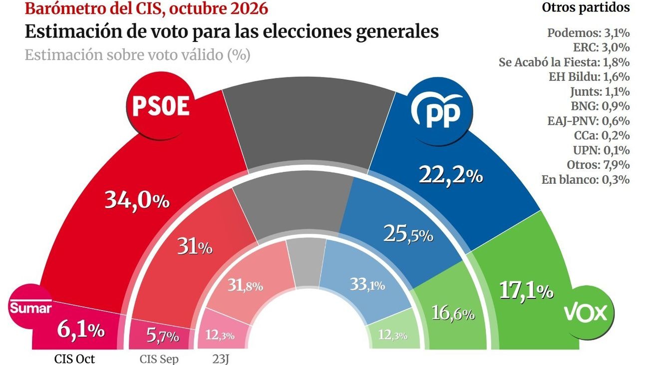 El PSOE duplica su ventaja sobre el PP a 12 puntos tras el desahucio de Maricarmen, según el CIS