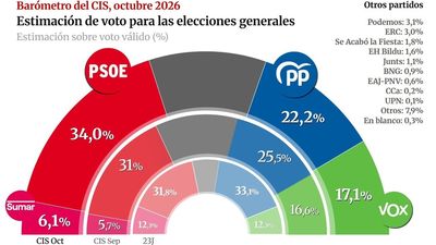 El PSOE duplica su ventaja sobre el PP a 12 puntos tras el desahucio de Maricarmen, según el CIS