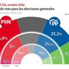 El PSOE duplica su ventaja sobre el PP a 12 puntos tras el desahucio de Maricarmen, según el CIS