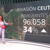 Las cifras de la invasión de Ceuta:  Entraron 96.058 inmigrantes, un 34% más de lo que dijo Marlaska