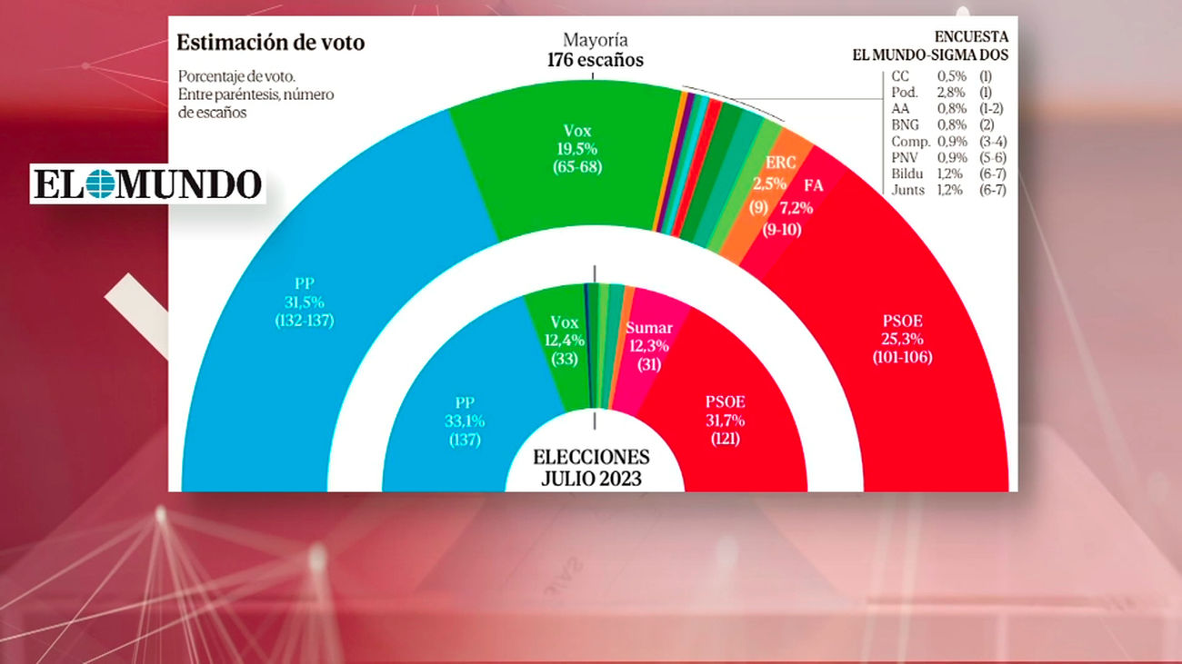 El coste de la fractura de Sumar: perdería escaños en 29 provincias