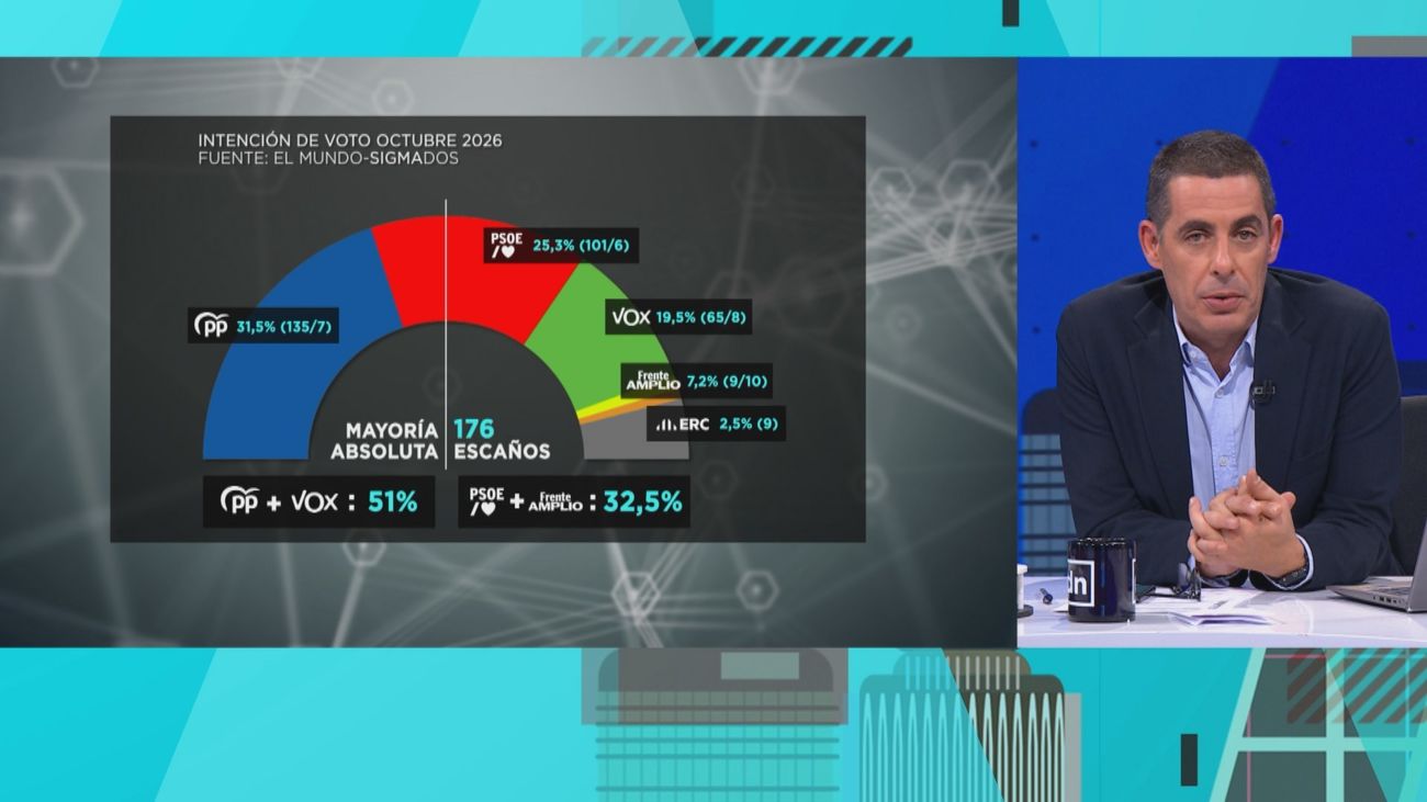 La encuesta de Sigma Dos dibuja un escenario de hundimiento del PSOE y una amplia mayoría para PP y Vox