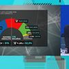 La encuesta de Sigma Dos dibuja un escenario de hundimiento del PSOE y una amplia mayoría para PP y Vox