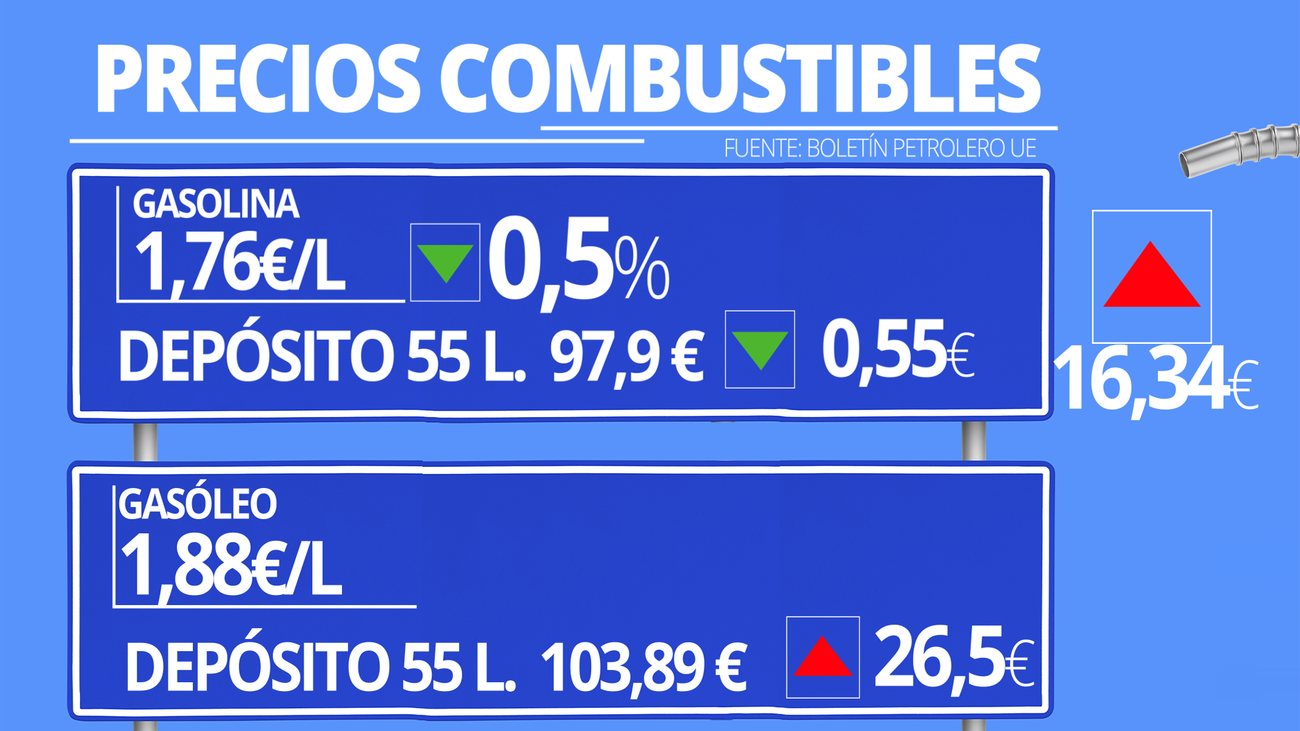 Los precios de los combustibles dan un respiro