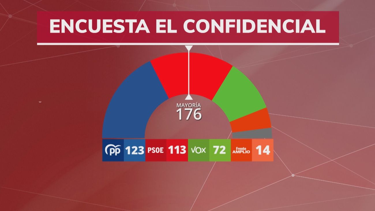 Una encuesta de El Confidencial sitúa el bloque PP-Vox en 195 escaños