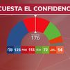 Una encuesta de El Confidencial sitúa el bloque PP-Vox en 195 escaños