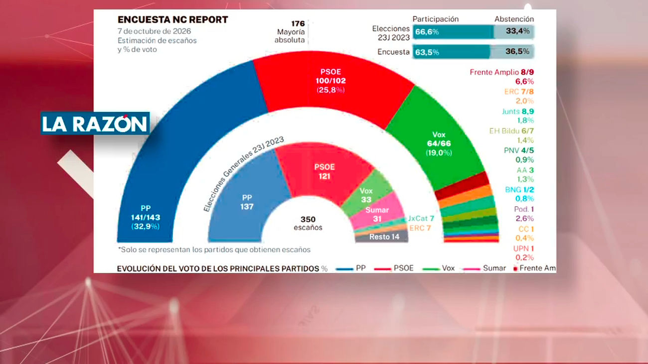 Encuestas electorales: PP y Vox se mantienen entorno a los 200 escaños y el PSOE no remonta