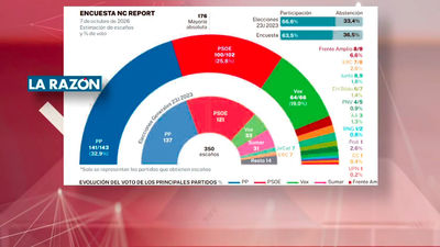 Encuestas electorales: PP y Vox se mantienen entorno a los 200 escaños y el PSOE no remonta