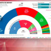 Encuestas electorales: PP y Vox se mantienen entorno a los 200 escaños y el PSOE no remonta